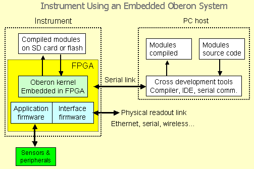 Fpga Development System For Embedded Applications